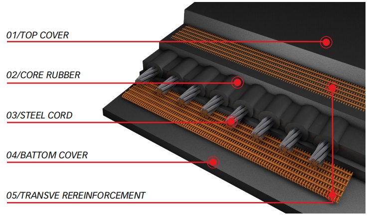 Tear Resistance Steel Cord Conveyor Belt